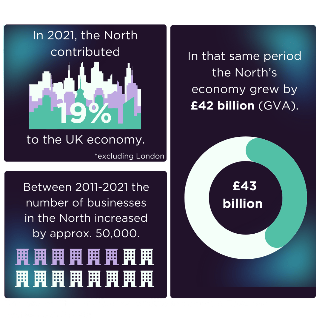 A infographic detailing the following: "In 2021, the north contributed 19% to the UK economy. *excluding London. Between 2011-2021 the number of businesses in the North increased by approx. 50,000. In the same period the North's economy grew by 42 billion (GVA)." The data source is The Northern Powerhouse Independent Economic Review 2023 Update